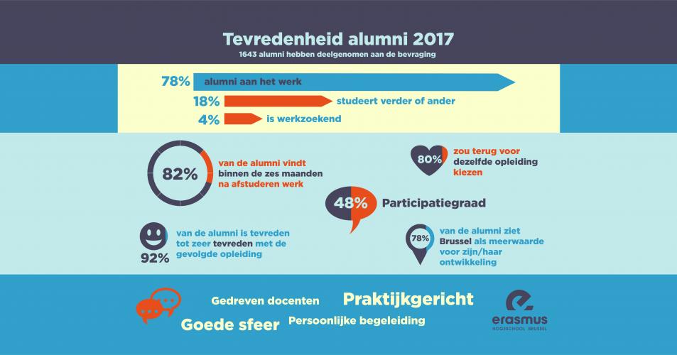 Infographic resultaten alumnibevraging EhB 2017